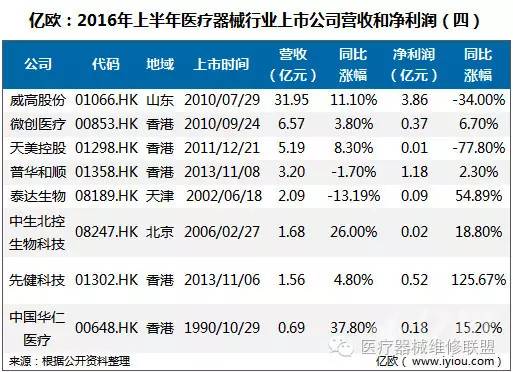 43家医疗器械上市公司,2016年上半年仅1家亏损!