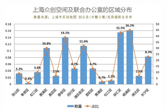 上海市双创地图发布:众创空间均价1226元 联合办公入驻率高达70%