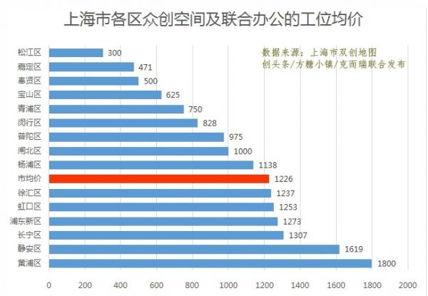 上海市双创地图发布:众创空间均价1226元 联合办公入驻率高达70%