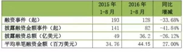 上半年医药融资量价齐跌 投资人避险港湾不再