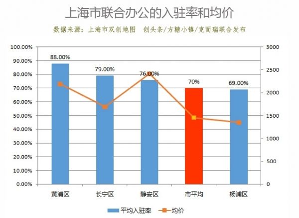 上海市双创地图发布:众创空间均价1226元 联合办公入驻率高达70%