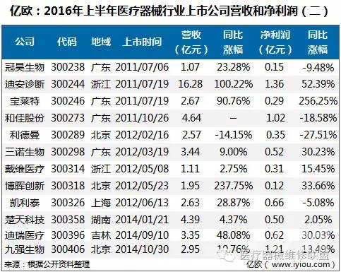 43家医疗器械上市公司,2016年上半年仅1家亏损!