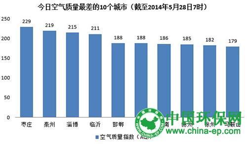 今日空气:全国4城重度污染 枣庄空气质量最差