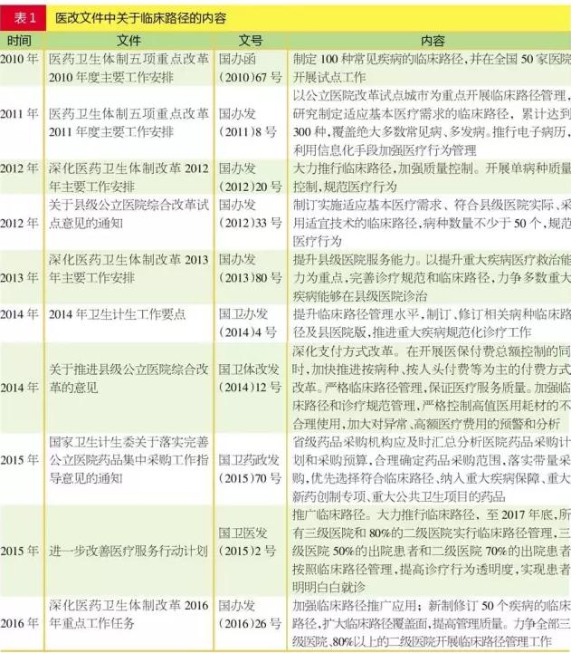 医生态度转变!临床路径将决定药企命运