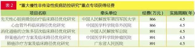 医生态度转变!临床路径将决定药企命运