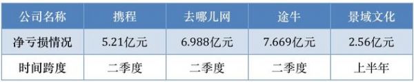 图1:四家公司的亏损情况(单位:人民币)