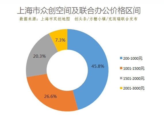 上海市双创地图发布:众创空间均价1226元 联合办公入驻率高达70%
