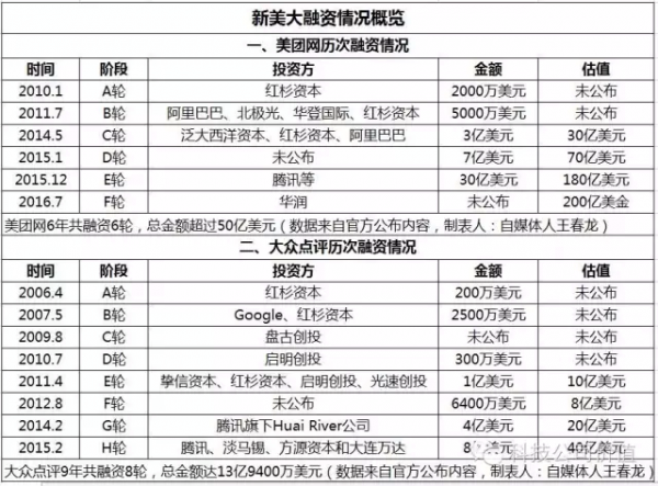 估值下滑、急求合并,王兴这次能如愿吗?