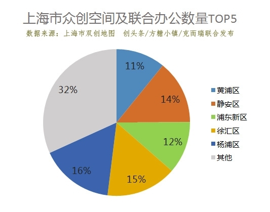 上海市双创地图发布:众创空间均价1226元 联合办公入驻率高达70%