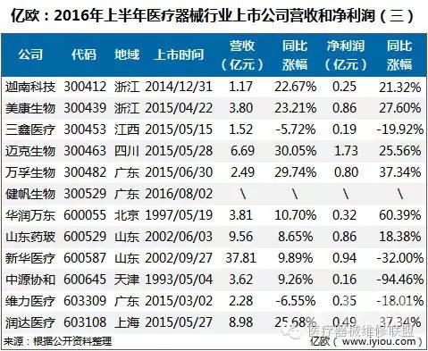 43家医疗器械上市公司,2016年上半年仅1家亏损!