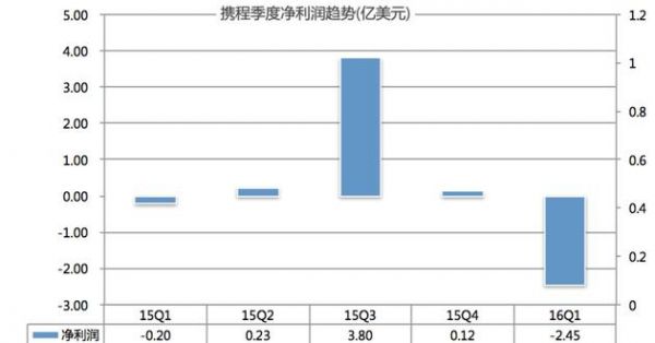 图2:携程季度净利润趋势(亿美元)