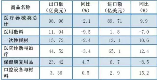 2016上半年医疗器械进出口数据 出口5年来首降!
