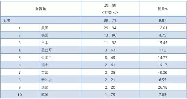 2016上半年医疗器械进出口数据 出口5年来首降!