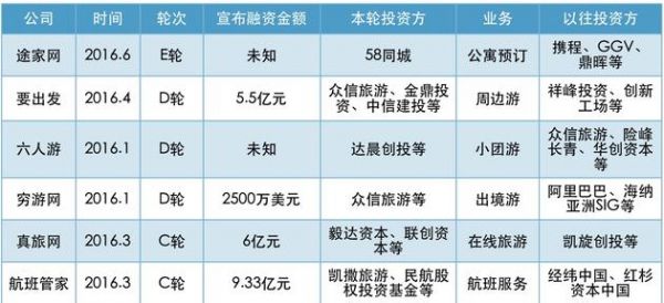 图3: C轮及C轮以后融资(2016年上半年)