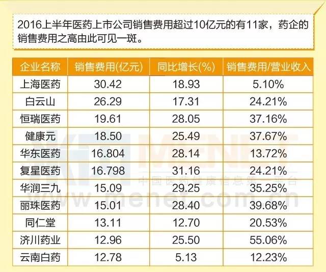 2016上半年销售费用过十亿都有哪些上市药企?