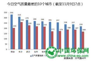 河北邢台：禁批所有可能造成严重污染项目