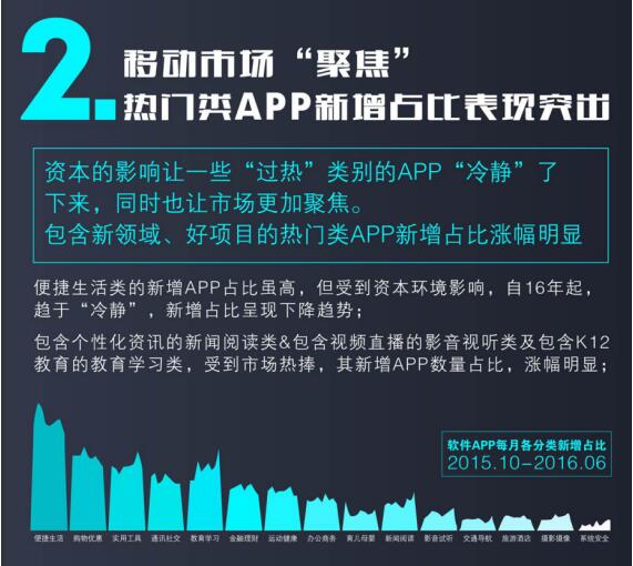 移动互联创业者必看:垂直细分类APP已成用户和资本最爱!