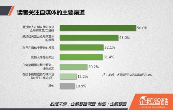 内容创业红宝书:自媒体读者行为洞察报告 | 企鹅智酷