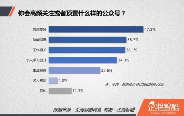 内容创业红宝书:自媒体读者行为洞察报告 | 企鹅智酷