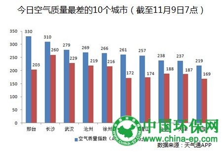 河北邢台:禁批所有可能造成严重污染项目