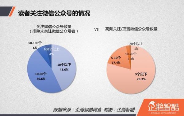 内容创业红宝书:自媒体读者行为洞察报告 | 企鹅智酷