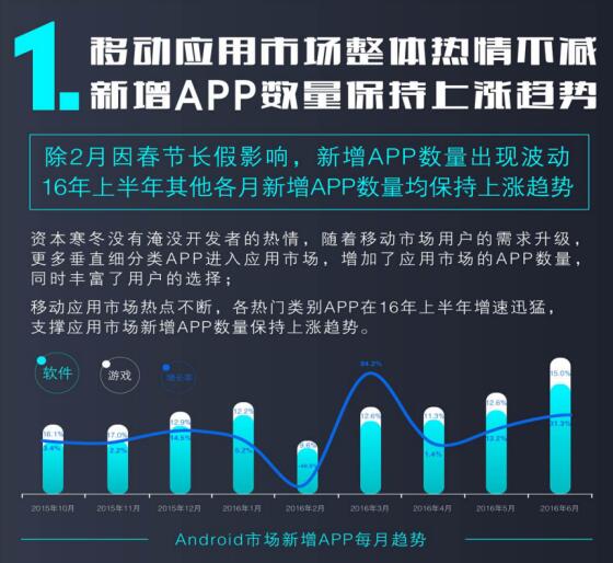 移动互联创业者必看:垂直细分类APP已成用户和资本最爱!