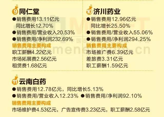 2016上半年销售费用过十亿都有哪些上市药企?