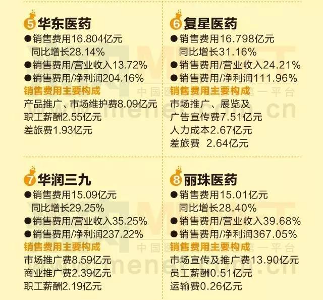 2016上半年销售费用过十亿都有哪些上市药企?