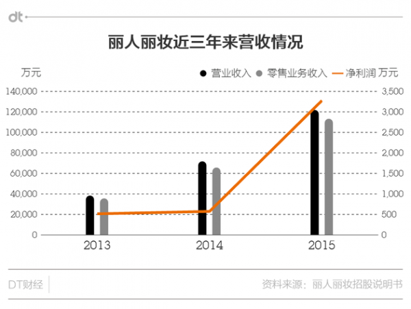 丽人丽妆冲击A股 花在Papi酱身上的钱它是咋赚的?