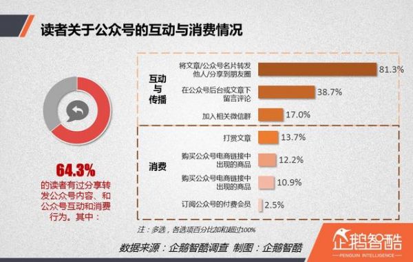 内容创业红宝书:自媒体读者行为洞察报告 | 企鹅智酷