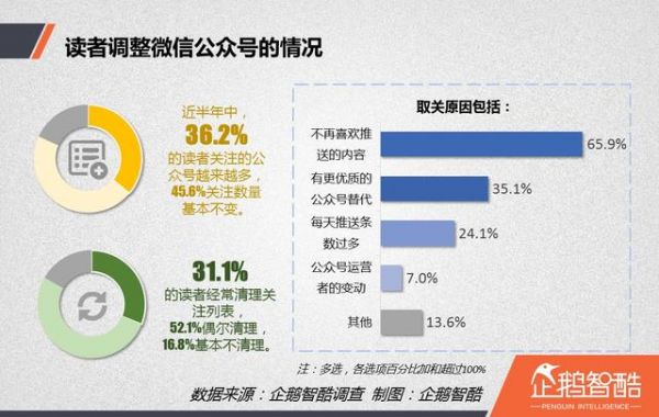 内容创业红宝书:自媒体读者行为洞察报告 | 企鹅智酷