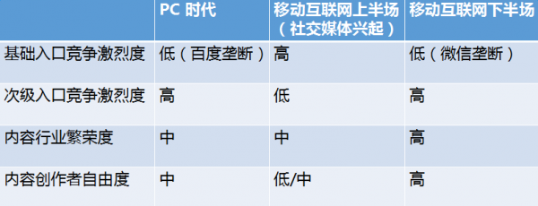 内容创业这一年:流量、赢家与付费未来