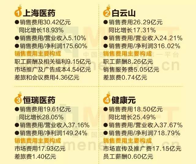 2016上半年销售费用过十亿都有哪些上市药企?