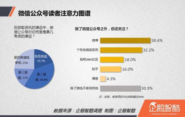 内容创业红宝书:自媒体读者行为洞察报告 | 企鹅智酷