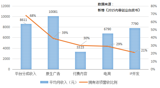 内容创业这一年:流量、赢家与付费未来