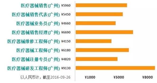 医械销售工资排行榜:北上广深、杭州、武汉、成都…