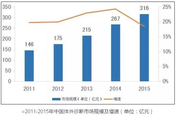 同医械这两领域比,骨科、IVD都弱爆了……
