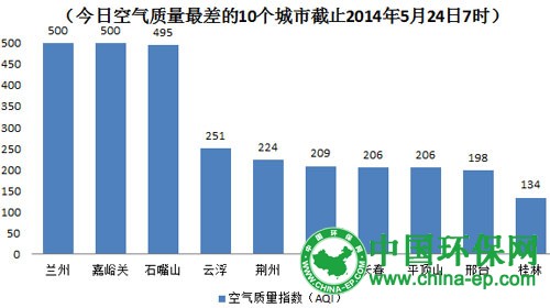 今日空气最差10城:广东云浮重污染 兰州嘉峪关“爆表”