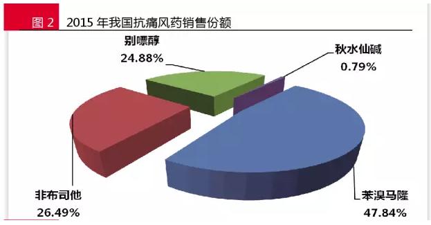 抗痛风药研发空白待填:新型药物需求旺盛 有非医保品种份额大涨25%!