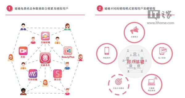 港交所披露美图IPO信息:月活用户4.46亿,四大变现手段