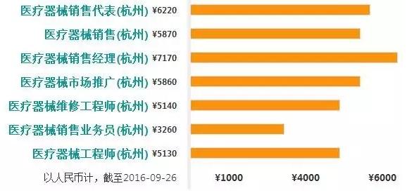 医械销售工资排行榜:北上广深、杭州、武汉、成都…
