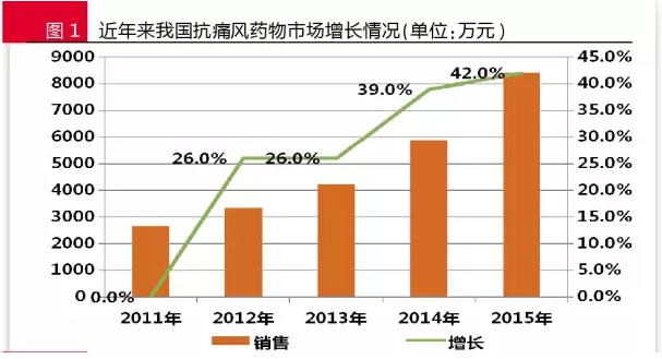 抗痛风药研发空白待填:新型药物需求旺盛 有非医保品种份额大涨25%!