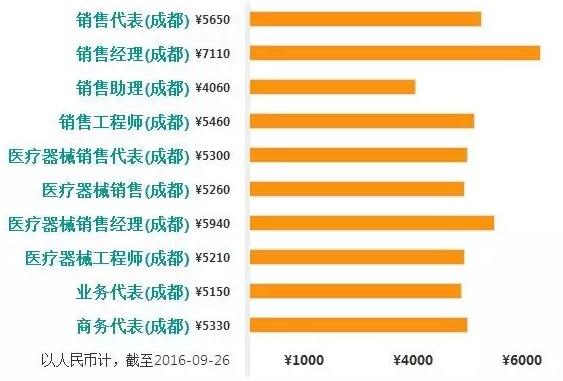 医械销售工资排行榜:北上广深、杭州、武汉、成都…