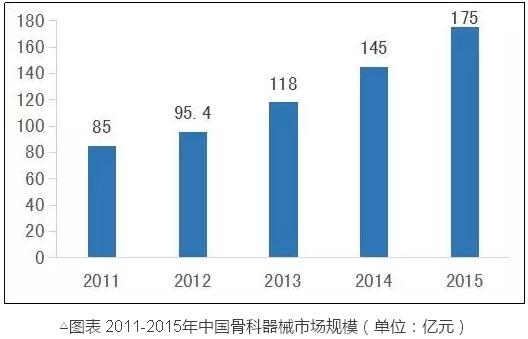 同医械这两领域比,骨科、IVD都弱爆了……