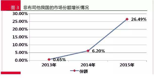 抗痛风药研发空白待填:新型药物需求旺盛 有非医保品种份额大涨25%!