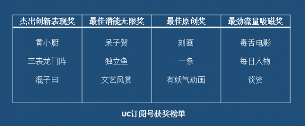 UC订阅号放榜亮瞎公号狗,自媒体能否迎来第二春?