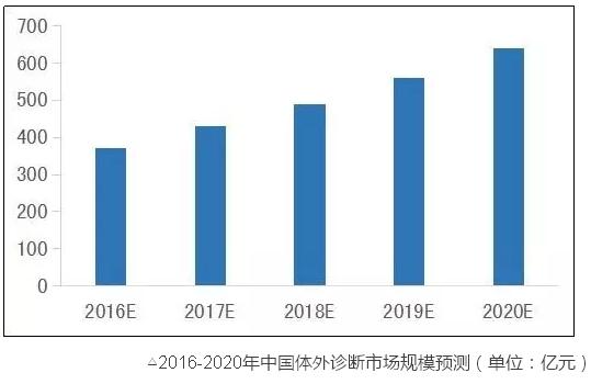 同医械这两领域比,骨科、IVD都弱爆了……