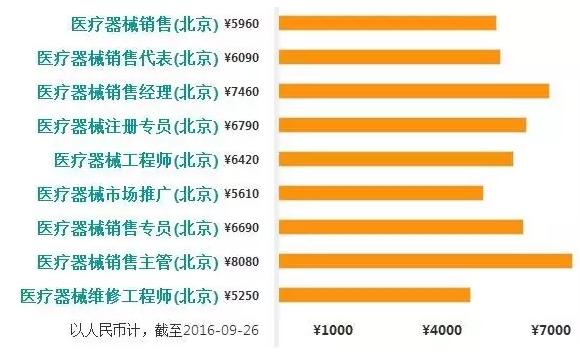 医械销售工资排行榜:北上广深、杭州、武汉、成都…