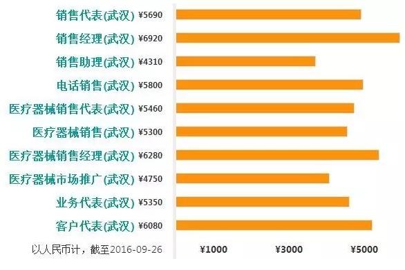 医械销售工资排行榜:北上广深、杭州、武汉、成都…