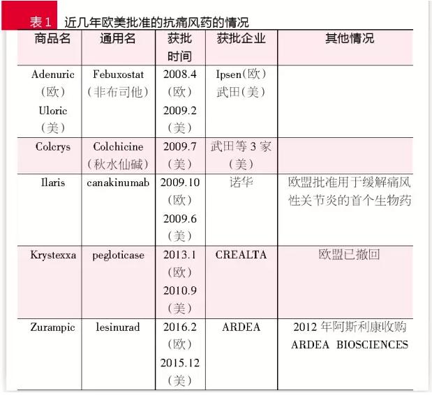 抗痛风药研发空白待填:新型药物需求旺盛 有非医保品种份额大涨25%!